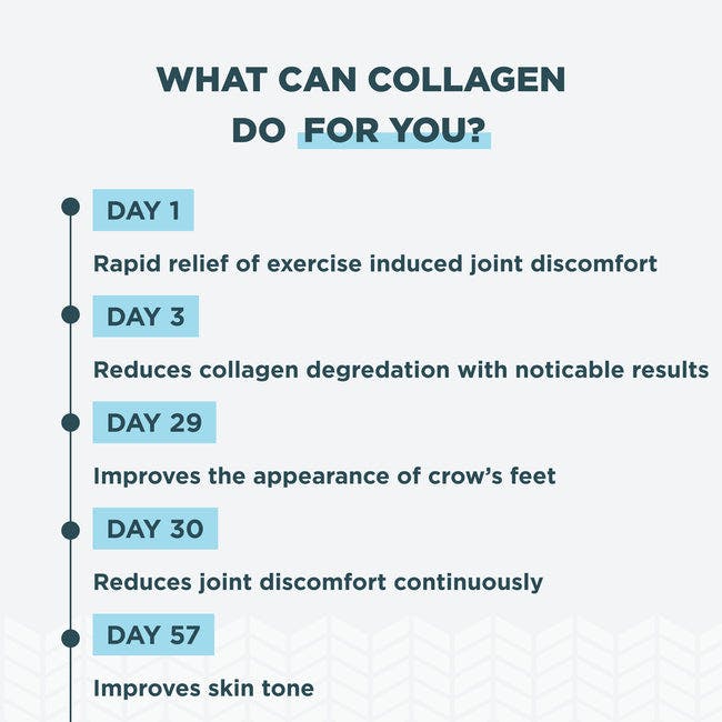 timeline of what collagen can do for you