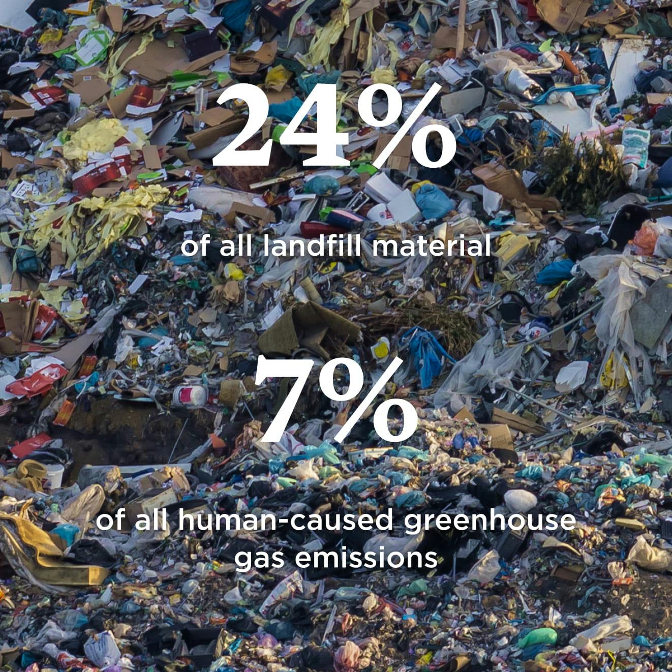 24% of all landfill material 